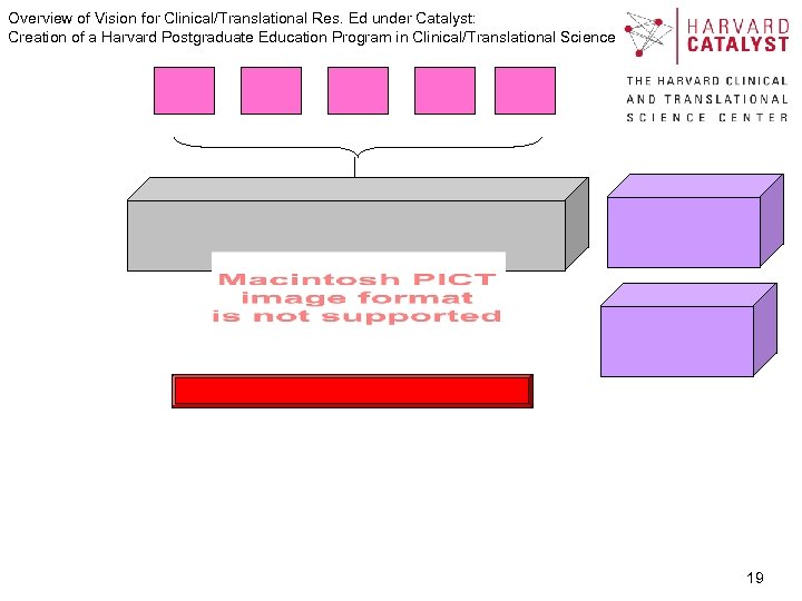 Overview of Vision for Clinical/Translational Res. Ed under Catalyst: Creation of a Harvard Postgraduate