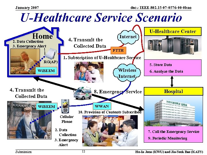January 2007 doc. : IEEE 802. 15 -07 -0576 -00 -0 ban U-Healthcare Service