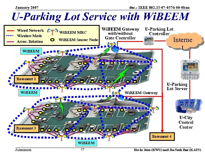 January 2007 doc. : IEEE 802. 15 -07 -0576 -00 -0 ban U-Parking Lot
