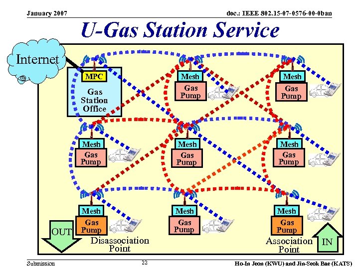 January 2007 doc. : IEEE 802. 15 -07 -0576 -00 -0 ban U-Gas Station