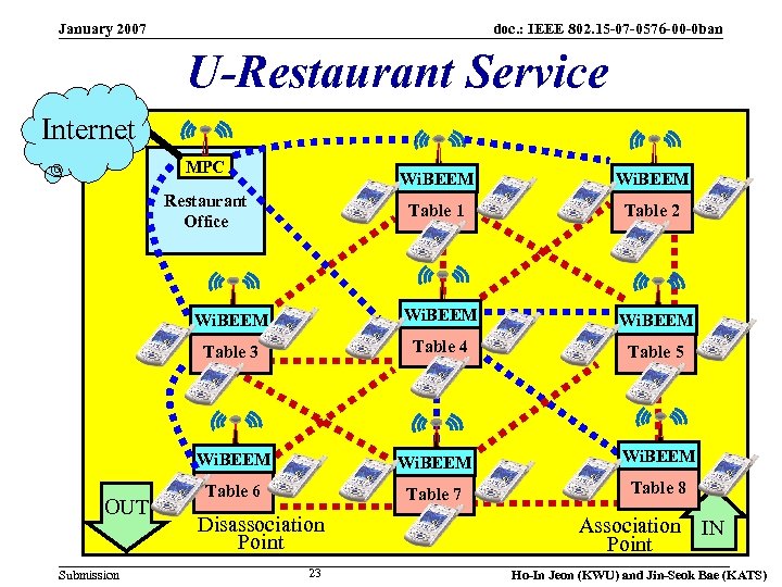 January 2007 doc. : IEEE 802. 15 -07 -0576 -00 -0 ban U-Restaurant Service