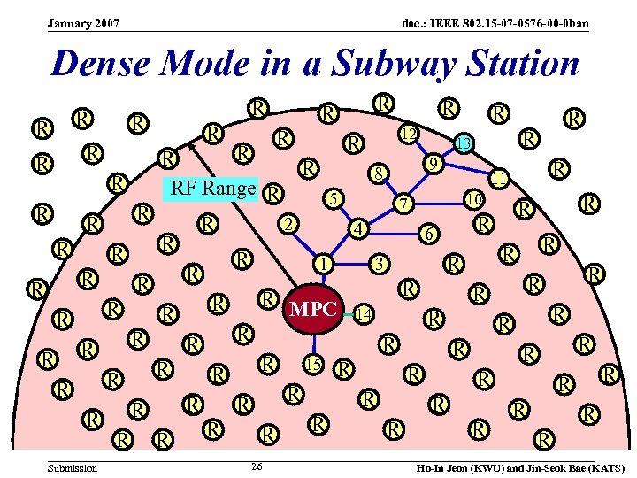 January 2007 doc. : IEEE 802. 15 -07 -0576 -00 -0 ban Dense Mode