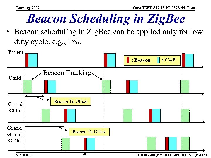 January 2007 doc. : IEEE 802. 15 -07 -0576 -00 -0 ban Beacon Scheduling
