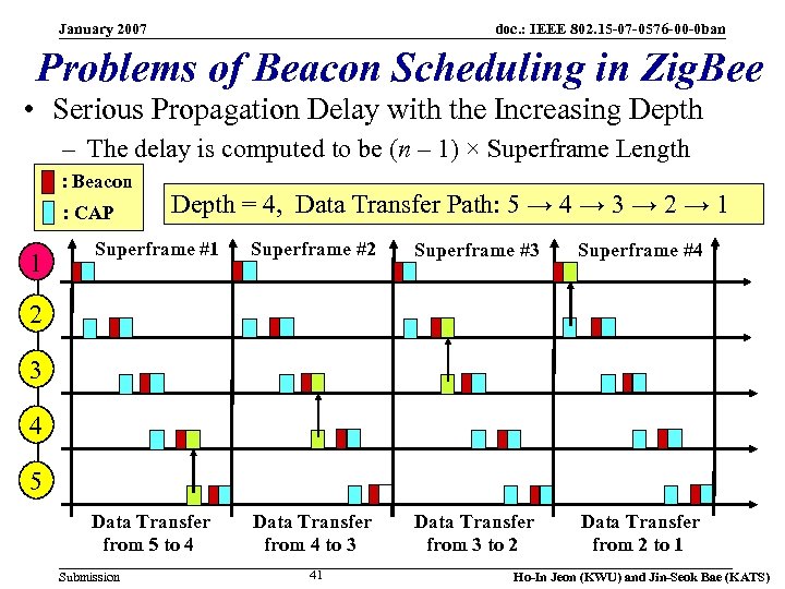 January 2007 doc. : IEEE 802. 15 -07 -0576 -00 -0 ban Problems of