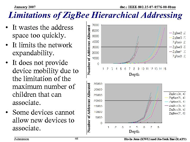 January 2007 doc. : IEEE 802. 15 -07 -0576 -00 -0 ban Submission 44