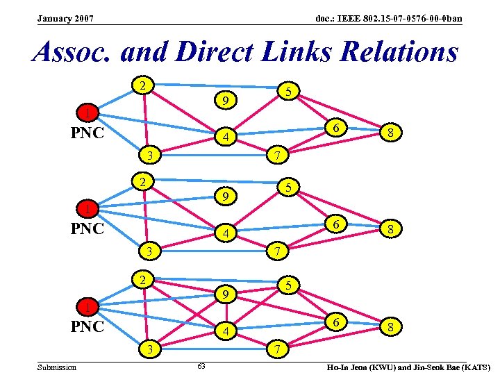 January 2007 doc. : IEEE 802. 15 -07 -0576 -00 -0 ban Assoc. and