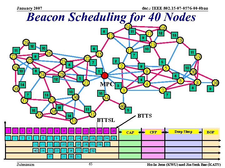 January 2007 doc. : IEEE 802. 15 -07 -0576 -00 -0 ban Beacon Scheduling