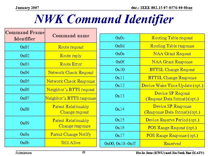 January 2007 doc. : IEEE 802. 15 -07 -0576 -00 -0 ban NWK Command