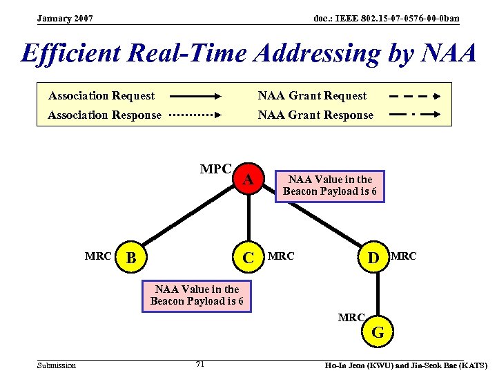 January 2007 doc. : IEEE 802. 15 -07 -0576 -00 -0 ban Efficient Real-Time