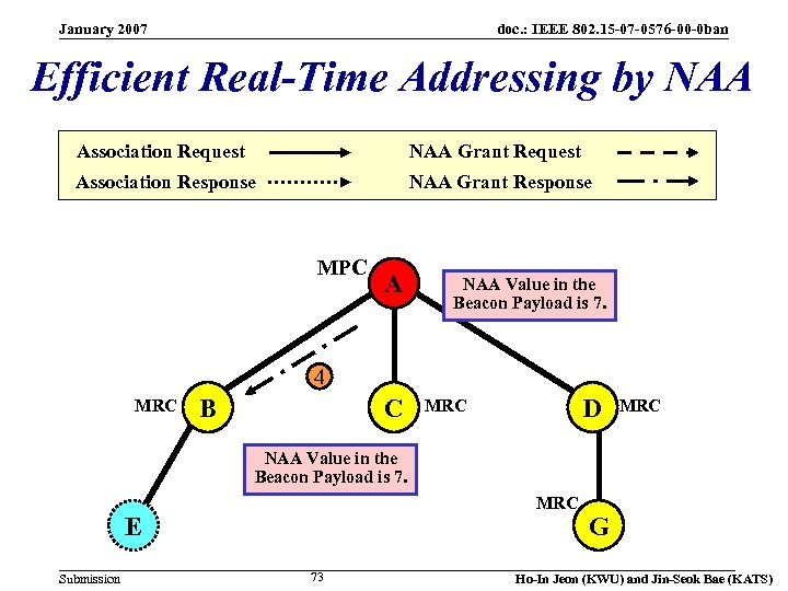 January 2007 doc. : IEEE 802. 15 -07 -0576 -00 -0 ban Efficient Real-Time