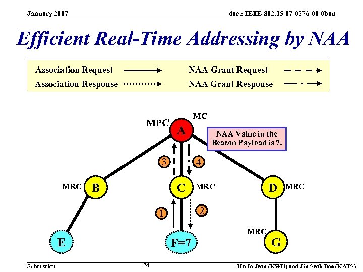 January 2007 doc. : IEEE 802. 15 -07 -0576 -00 -0 ban Efficient Real-Time