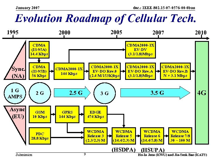January 2007 doc. : IEEE 802. 15 -07 -0576 -00 -0 ban Evolution Roadmap