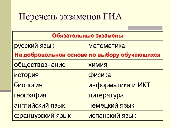 Перечень экзаменов ГИА Обязательные экзамены русский язык математика На добровольной основе по выбору обучающихся