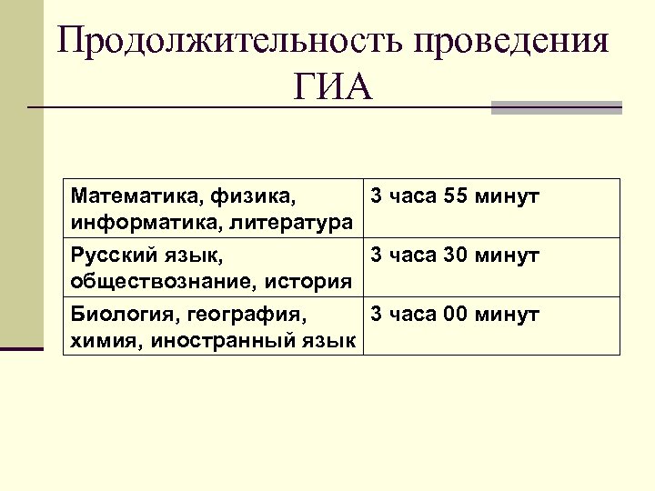 Продолжительность проведения ГИА Математика, физика, 3 часа 55 минут информатика, литература Русский язык, 3