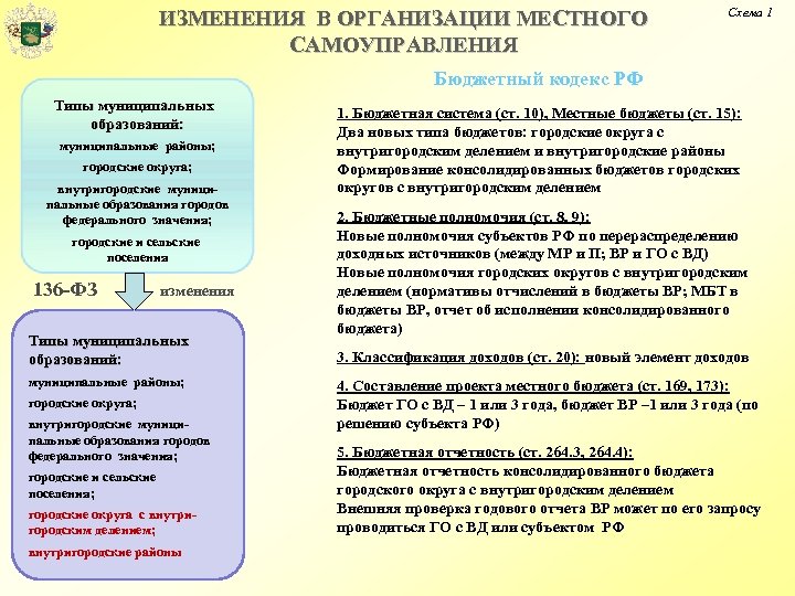 ИЗМЕНЕНИЯ В ОРГАНИЗАЦИИ МЕСТНОГО САМОУПРАВЛЕНИЯ Схема 1 Бюджетный кодекс РФ Типы муниципальных образований: муниципальные