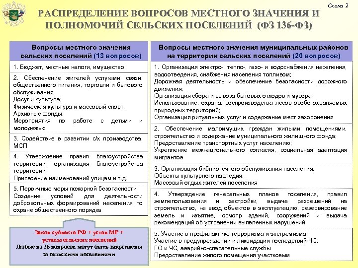 РАСПРЕДЕЛЕНИЕ ВОПРОСОВ МЕСТНОГО ЗНАЧЕНИЯ И ПОЛНОМОЧИЙ СЕЛЬСКИХ ПОСЕЛЕНИЙ (ФЗ 136 -ФЗ) Вопросы местного значения