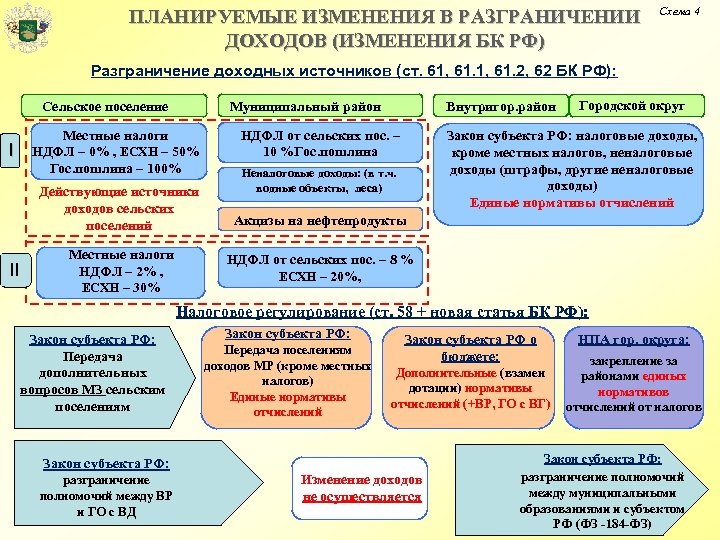 ПЛАНИРУЕМЫЕ ИЗМЕНЕНИЯ В РАЗГРАНИЧЕНИИ ДОХОДОВ (ИЗМЕНЕНИЯ БК РФ) Схема 4 Разграничение доходных источников (ст.