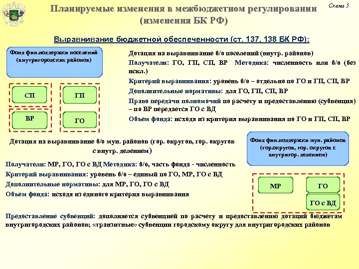 Планируемые изменения в межбюджетном регулировании (изменения БК РФ) Схема 5 Выравнивание бюджетной обеспеченности (ст.