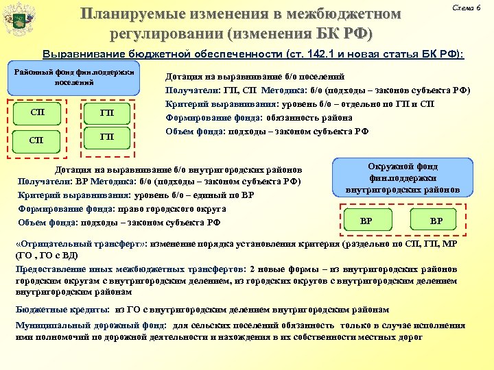 Схема 6 Планируемые изменения в межбюджетном регулировании (изменения БК РФ) Выравнивание бюджетной обеспеченности (ст.