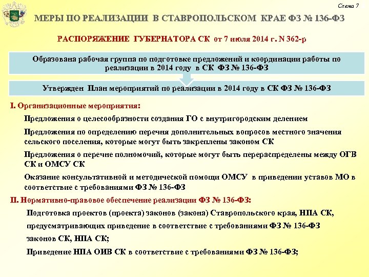 Схема 7 МЕРЫ ПО РЕАЛИЗАЦИИ В СТАВРОПОЛЬСКОМ КРАЕ ФЗ № 136 -ФЗ РАСПОРЯЖЕНИЕ ГУБЕРНАТОРА