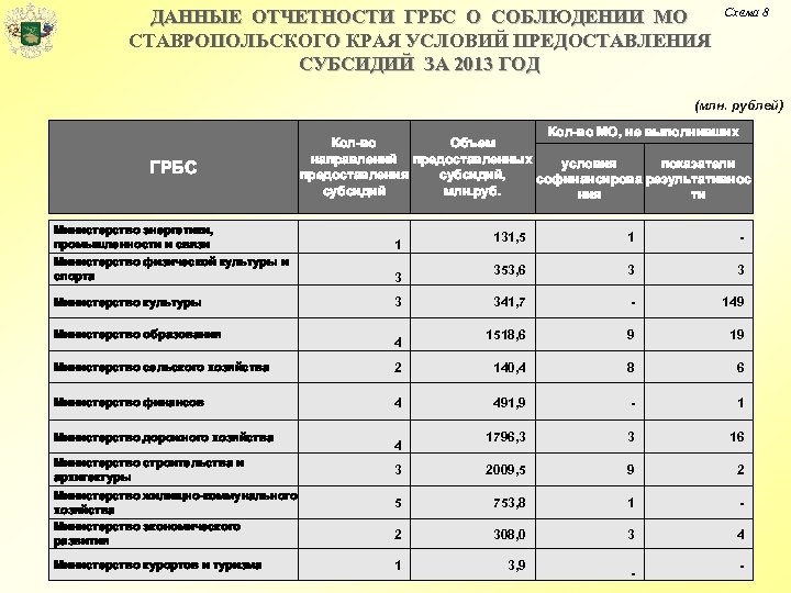 ДАННЫЕ ОТЧЕТНОСТИ ГРБС О СОБЛЮДЕНИИ МО Схема 8 СТАВРОПОЛЬСКОГО КРАЯ УСЛОВИЙ ПРЕДОСТАВЛЕНИЯ СУБСИДИЙ ЗА