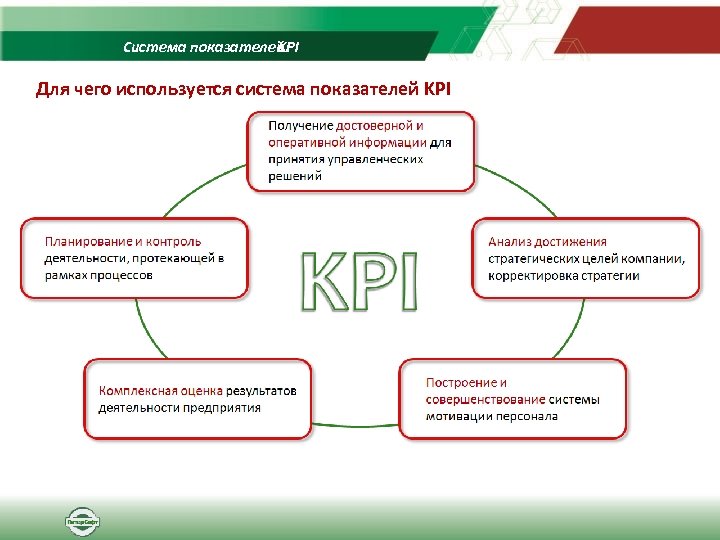 Система показателей KPI Для чего используется система показателей KPI 