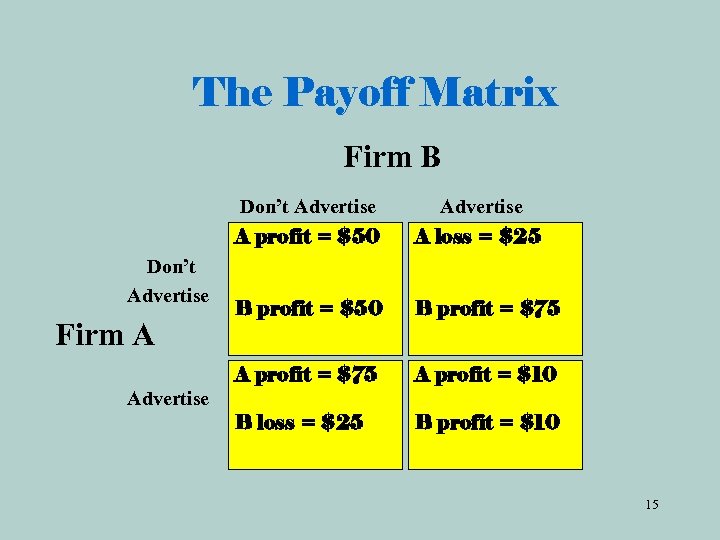 The Payoff Matrix Firm B Don’t Advertise A profit = $50 Don’t Advertise Firm