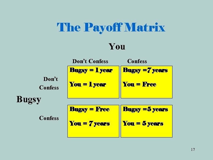 The Payoff Matrix You Don’t Confess Bugsy = 1 year You = Free Bugsy