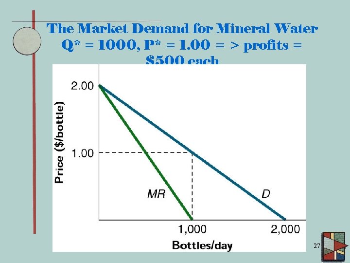 The Market Demand for Mineral Water Q* = 1000, P* = 1. 00 =