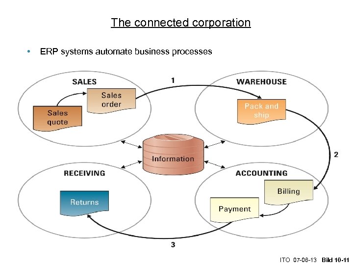 The connected corporation • ERP systems automate business processes ITO 07 -06 -13 Bild