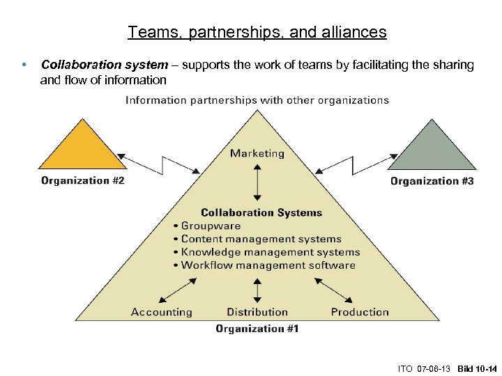 Teams, partnerships, and alliances • Collaboration system – supports the work of teams by