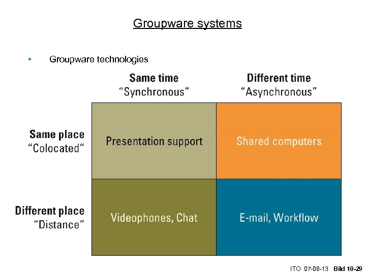 Groupware systems • Groupware technologies ITO 07 -06 -13 Bild 10 -29 
