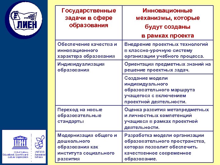 Государственные задачи в сфере образования Инновационные механизмы, которые будут созданы в рамках проекта Обеспечение