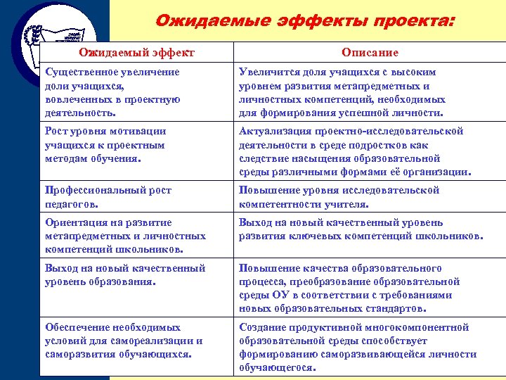 Ожидаемые эффекты проекта: Ожидаемый эффект Описание Существенное увеличение доли учащихся, вовлеченных в проектную деятельность.
