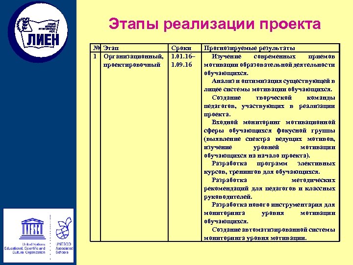 Этапы реализации проекта № Этап Сроки 1 Организационный, 1. 01. 16– проектировочный 1. 09.
