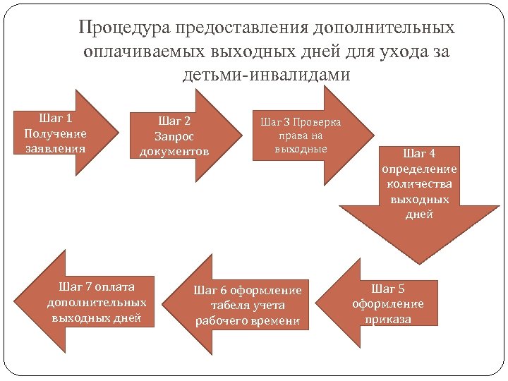 Процедура предоставления дополнительных оплачиваемых выходных дней для ухода за детьми-инвалидами Шаг 1 Получение заявления