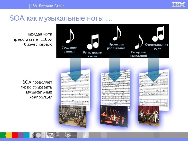IBM Software Group SOA как музыкальные ноты … Каждая нота представляет собой бизнес-сервис Создание