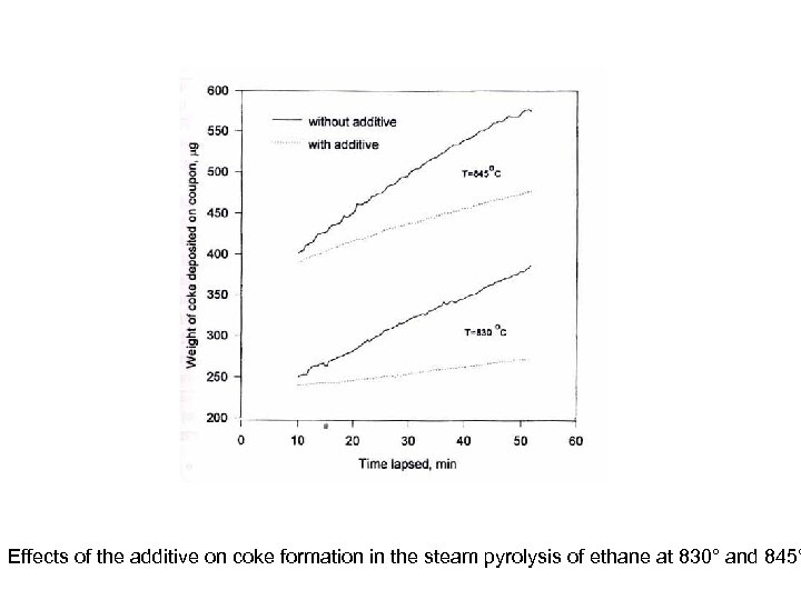 Effects of the additive on coke formation in the steam pyrolysis of ethane at