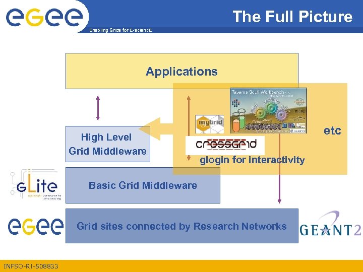 The Full Picture Enabling Grids for E-scienc. E Applications High Level Grid Middleware etc