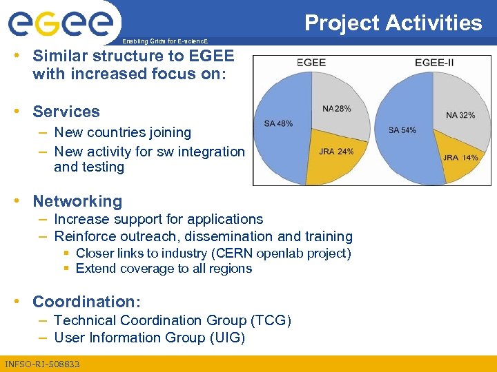 Project Activities Enabling Grids for E-scienc. E • Similar structure to EGEE with increased