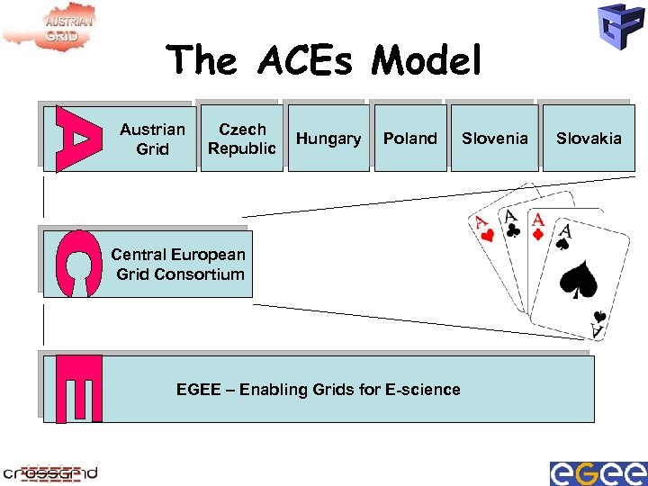 The ACEs Model Austrian Grid Czech Republic Hungary Poland Central European Grid Consortium EGEE