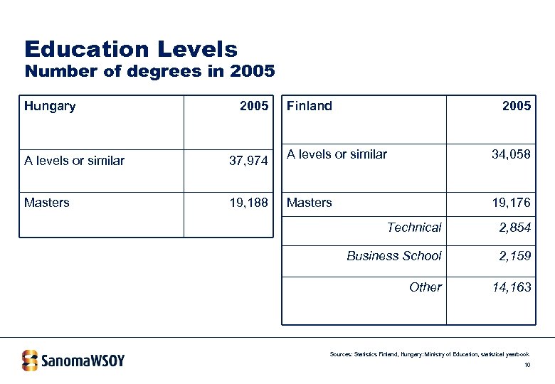 Education Levels Number of degrees in 2005 Hungary 2005 Finland 2005 A levels or