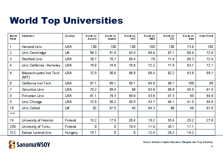 World Top Universities World Rank Institution Country Score on Alumni Score on Award Score