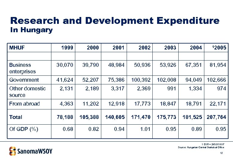 Research and Development Expenditure In Hungary MHUF 1999 2000 2001 2002 2003 2004 12005