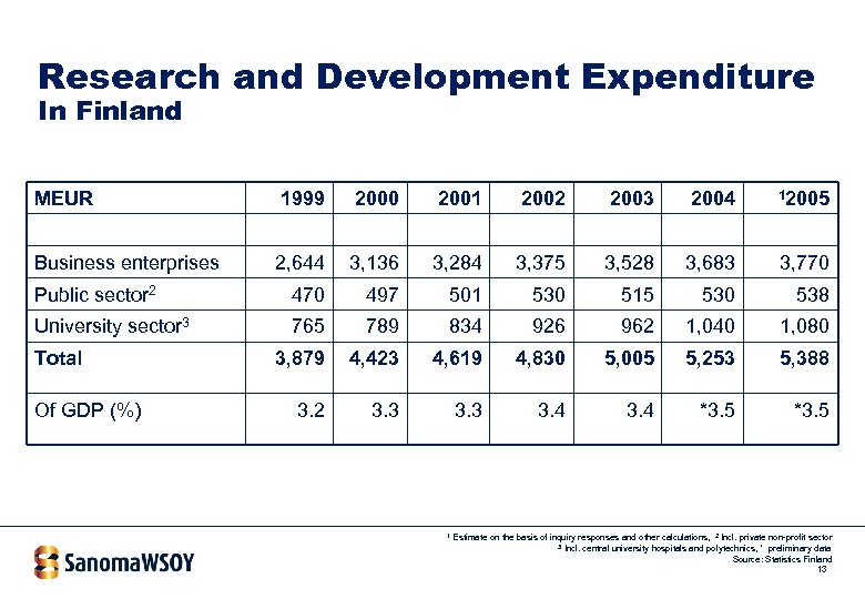 Research and Development Expenditure In Finland MEUR 1999 2000 2001 2002 2003 2004 12005