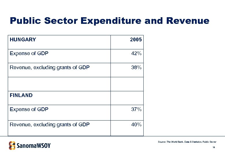 Public Sector Expenditure and Revenue HUNGARY 2005 Expense of GDP 42% Revenue, excluding grants