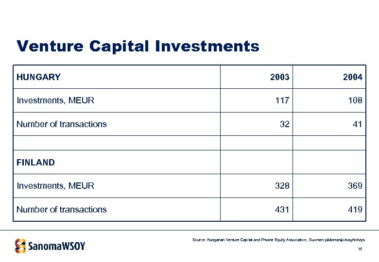 Venture Capital Investments HUNGARY 2003 2004 117 108 32 41 Investments, MEUR 328 369