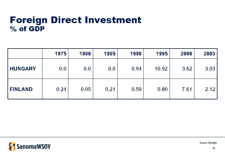 Foreign Direct Investment % of GDP 1975 HUNGARY FINLAND 1980 1985 1990 1995 2000