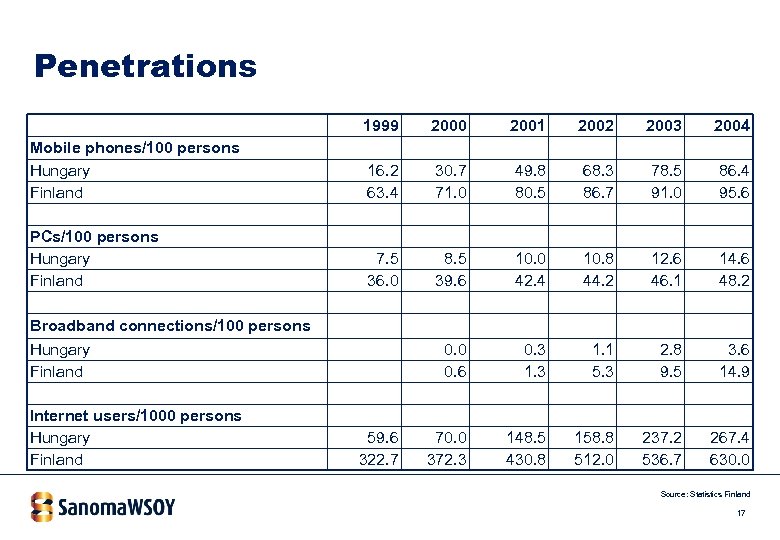 Penetrations 1999 2000 2001 2002 2003 2004 Mobile phones/100 persons Hungary Finland 16. 2