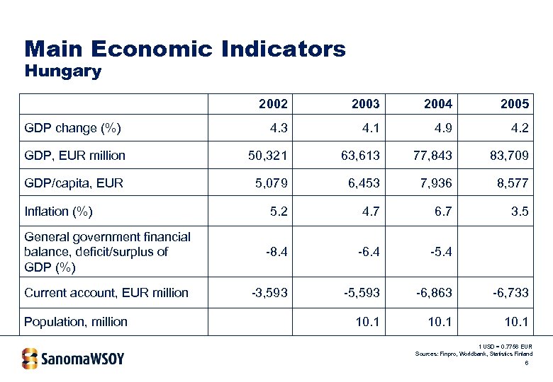 Main Economic Indicators Hungary 2002 2003 2004 2005 GDP change (%) 4. 3 4.